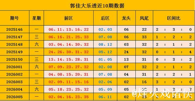 006期郭佳大乐透预测奖号：龙头凤尾分析